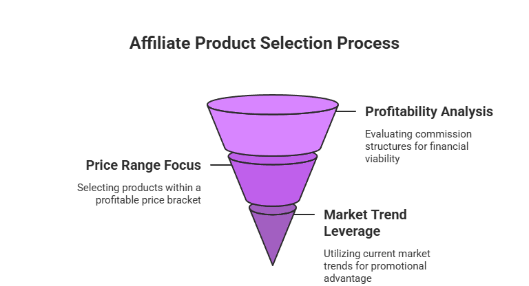 how to start affiliate marketing with no money on amazon