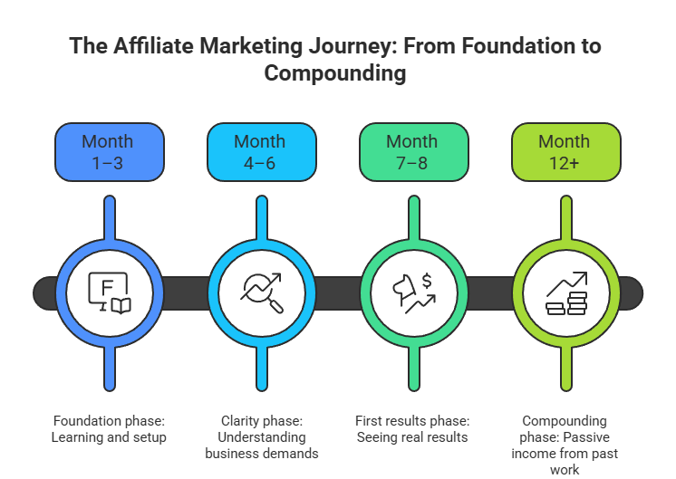 affiliate marketing timeline